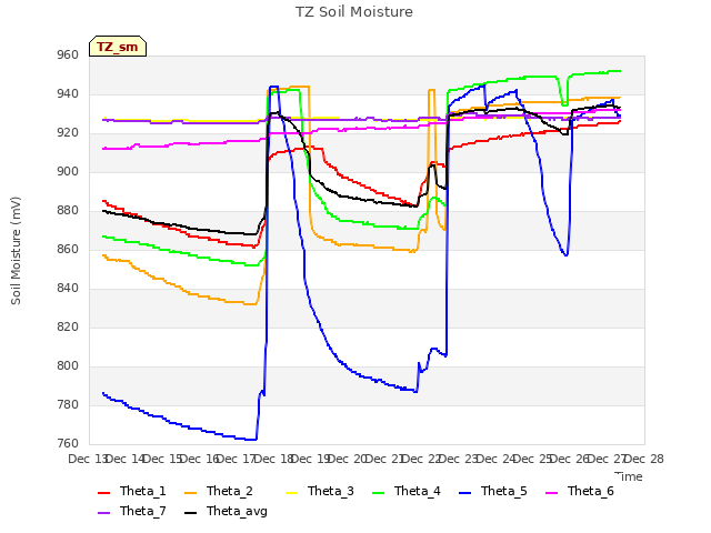 plot of TZ Soil Moisture