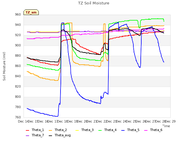 plot of TZ Soil Moisture