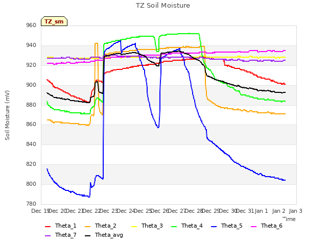 plot of TZ Soil Moisture