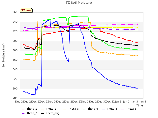 plot of TZ Soil Moisture