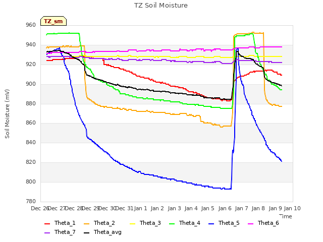 plot of TZ Soil Moisture