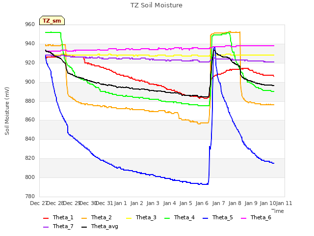 plot of TZ Soil Moisture