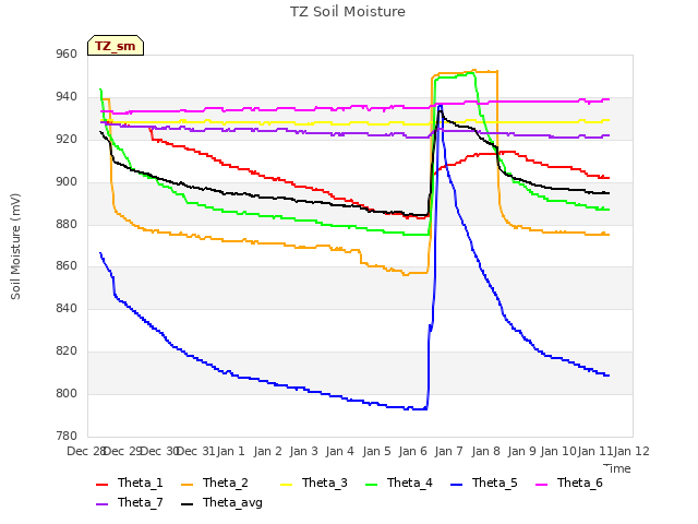 plot of TZ Soil Moisture