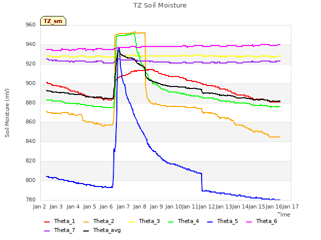 plot of TZ Soil Moisture