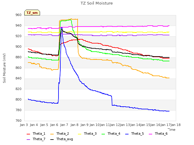 plot of TZ Soil Moisture