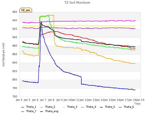 plot of TZ Soil Moisture