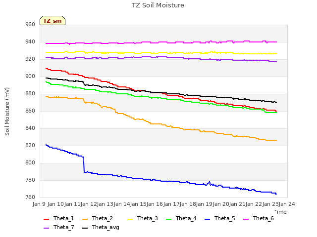 plot of TZ Soil Moisture
