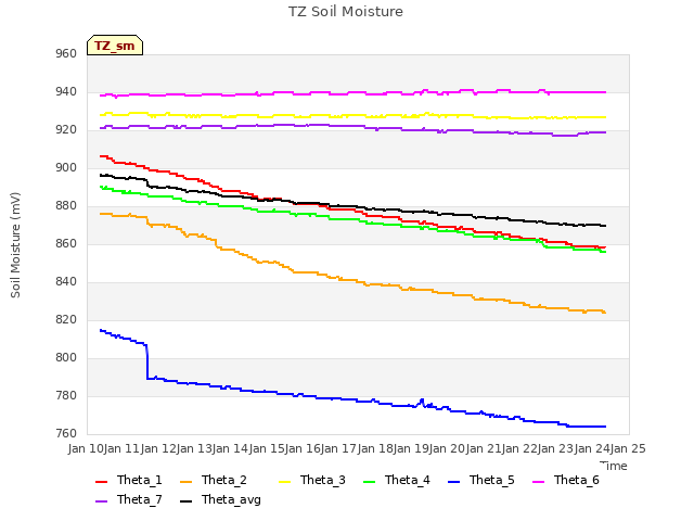 plot of TZ Soil Moisture