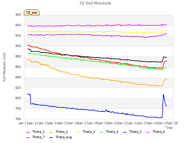 plot of TZ Soil Moisture