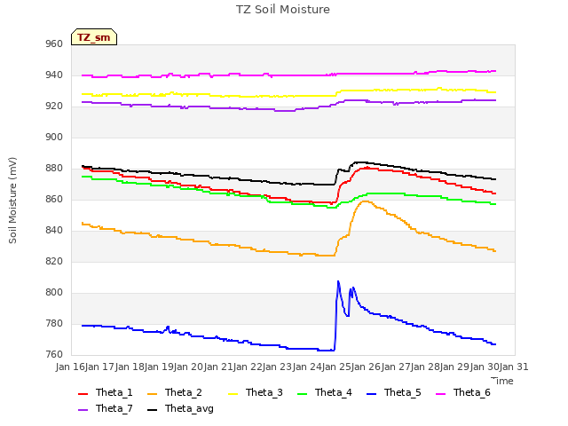 plot of TZ Soil Moisture