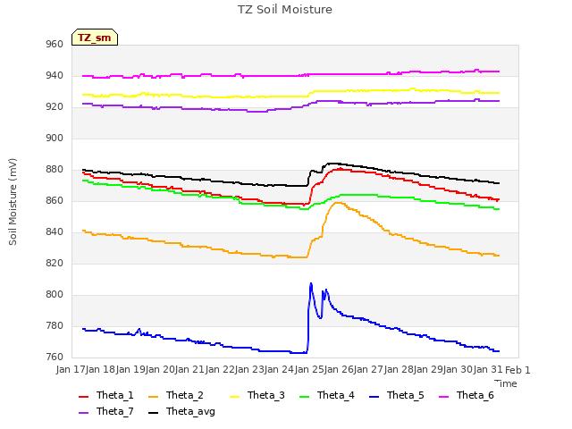 plot of TZ Soil Moisture