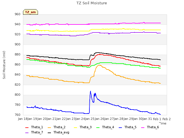 plot of TZ Soil Moisture