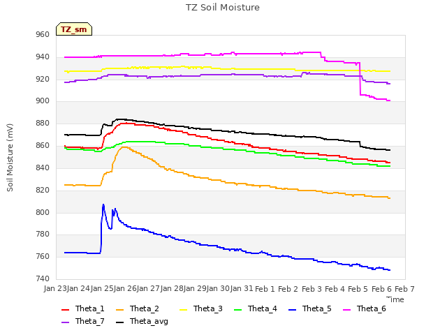 plot of TZ Soil Moisture