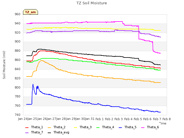 plot of TZ Soil Moisture