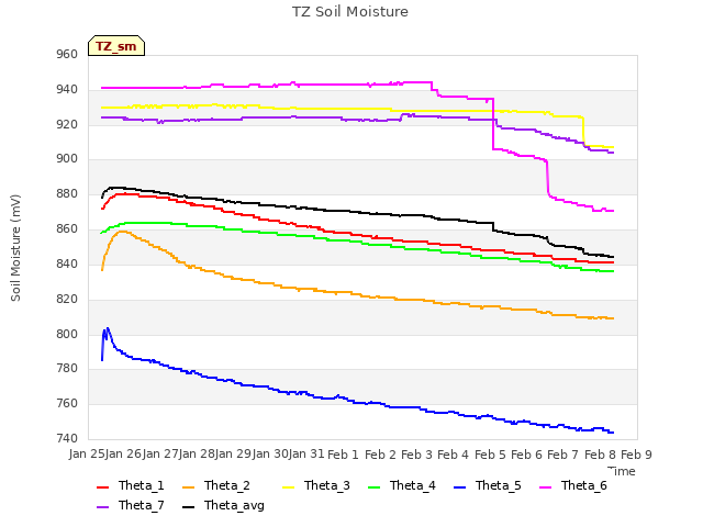 plot of TZ Soil Moisture