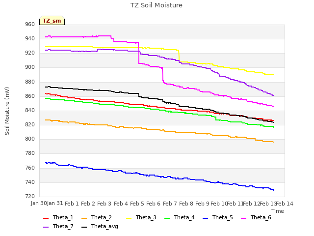 plot of TZ Soil Moisture