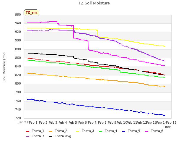 plot of TZ Soil Moisture