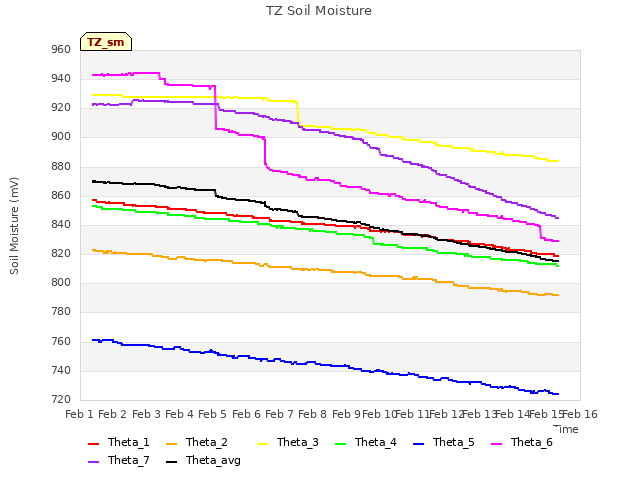 plot of TZ Soil Moisture