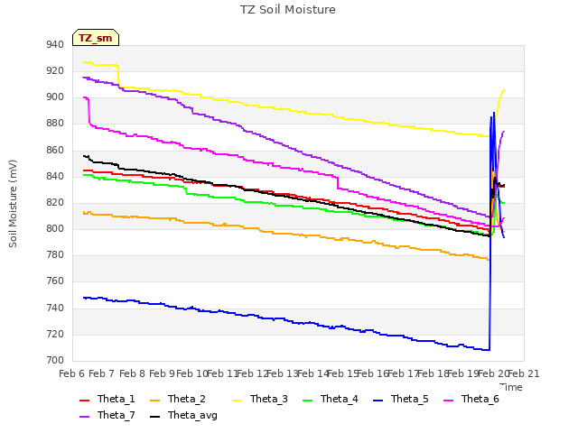 plot of TZ Soil Moisture