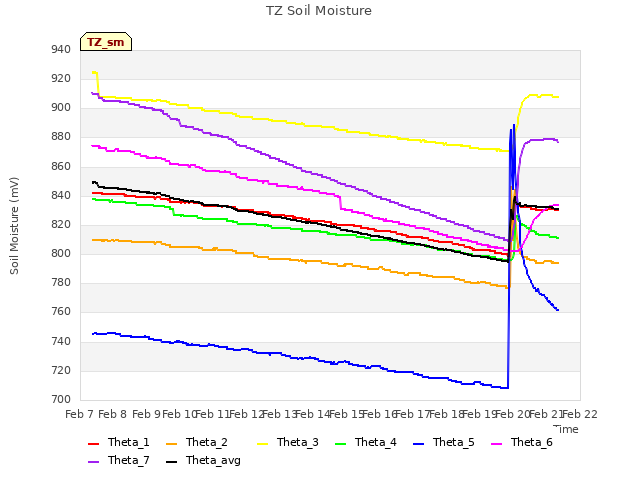 plot of TZ Soil Moisture