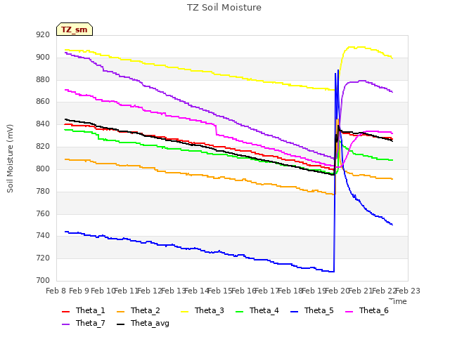 plot of TZ Soil Moisture