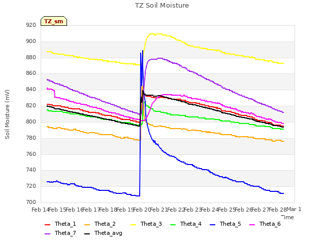 plot of TZ Soil Moisture