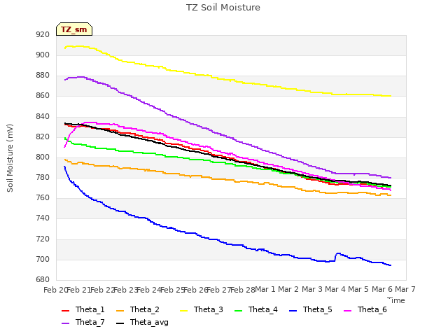 plot of TZ Soil Moisture