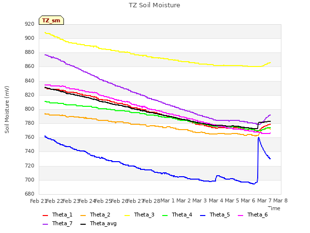 plot of TZ Soil Moisture