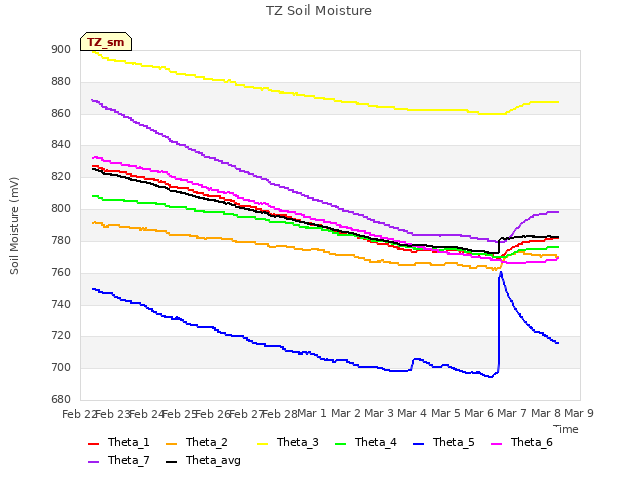 plot of TZ Soil Moisture