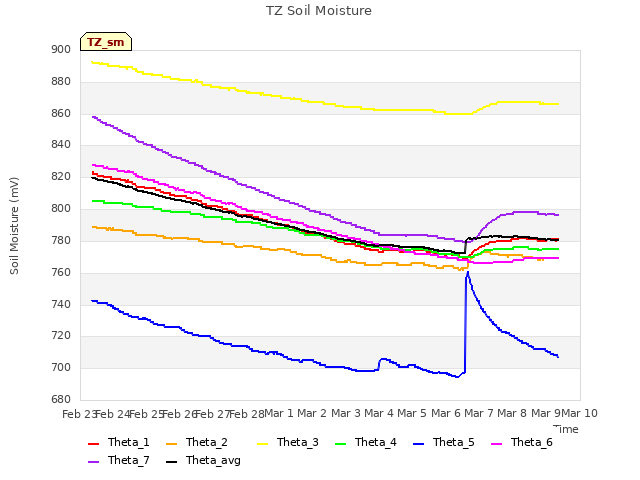 plot of TZ Soil Moisture