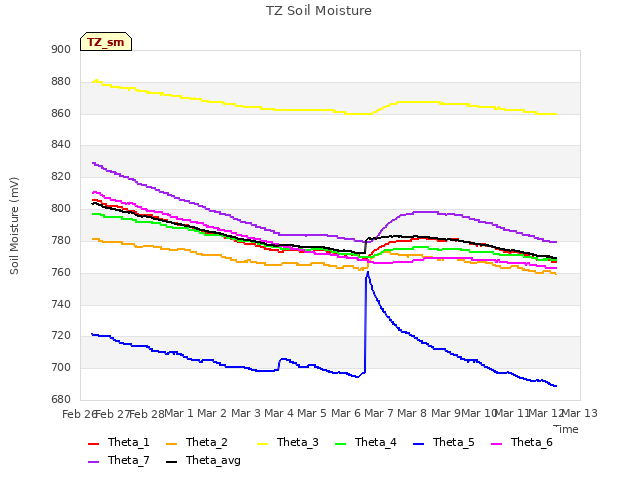 plot of TZ Soil Moisture