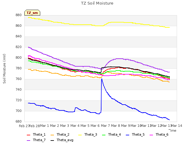 plot of TZ Soil Moisture