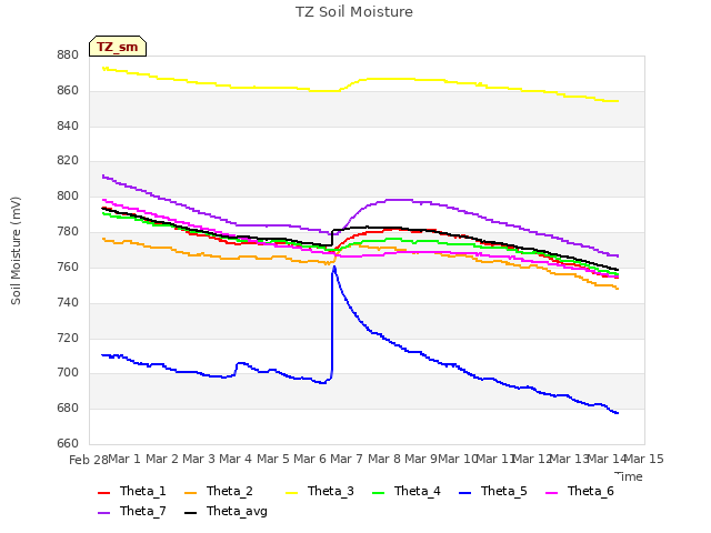 plot of TZ Soil Moisture