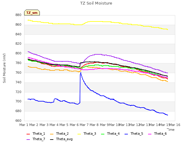 plot of TZ Soil Moisture