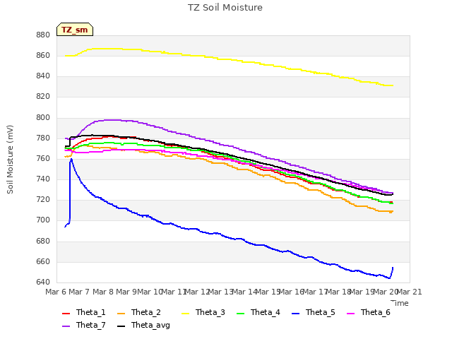 plot of TZ Soil Moisture