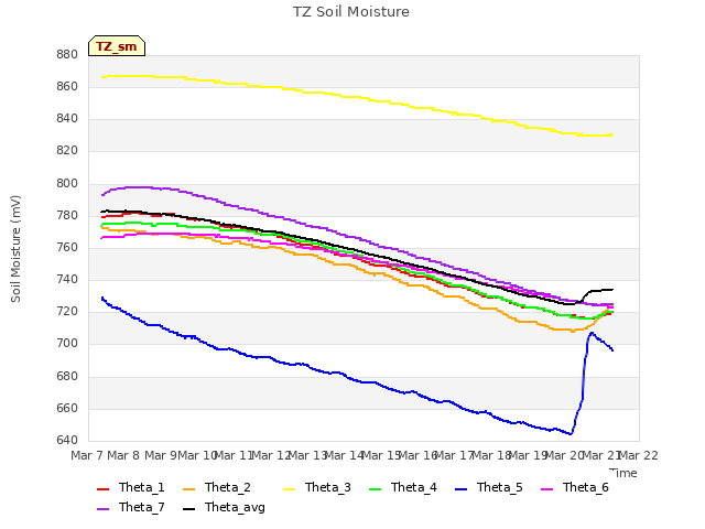 plot of TZ Soil Moisture