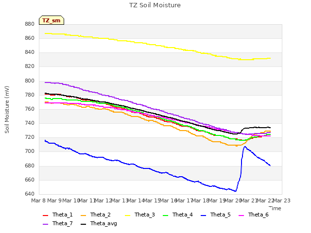 plot of TZ Soil Moisture