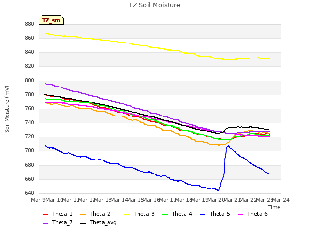 plot of TZ Soil Moisture