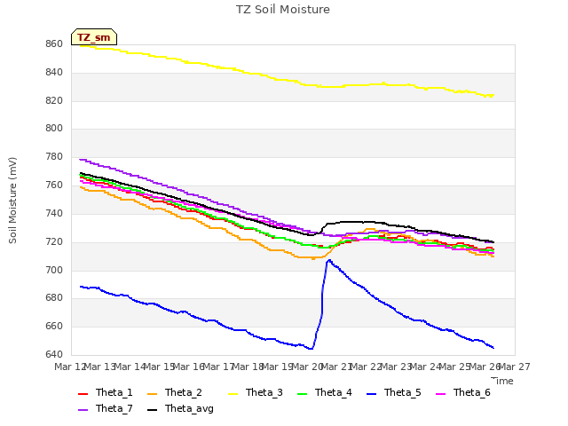 plot of TZ Soil Moisture
