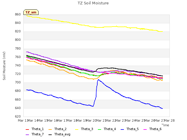 plot of TZ Soil Moisture