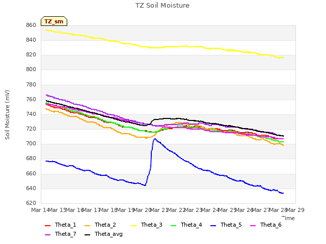 plot of TZ Soil Moisture