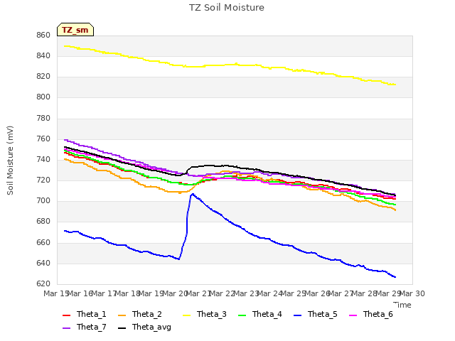 plot of TZ Soil Moisture