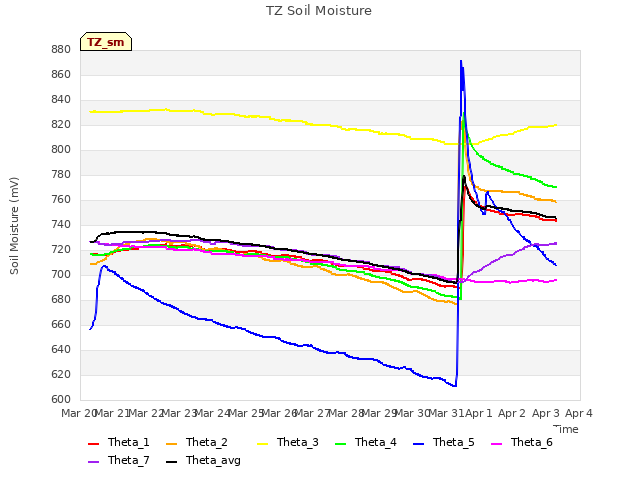 plot of TZ Soil Moisture