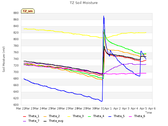 plot of TZ Soil Moisture