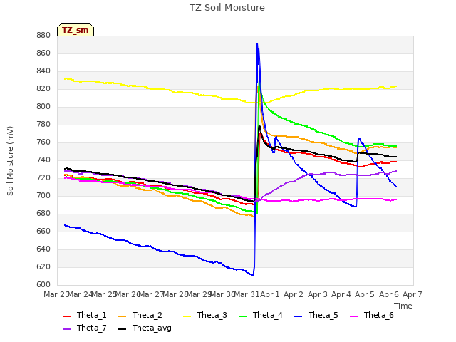 plot of TZ Soil Moisture