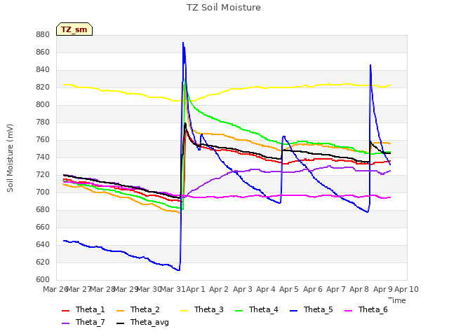 plot of TZ Soil Moisture