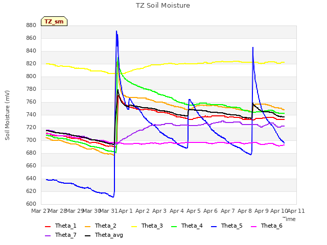 plot of TZ Soil Moisture