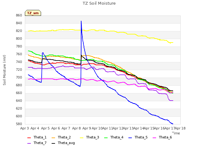 plot of TZ Soil Moisture