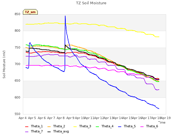 plot of TZ Soil Moisture