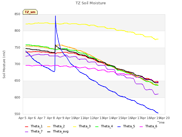 plot of TZ Soil Moisture